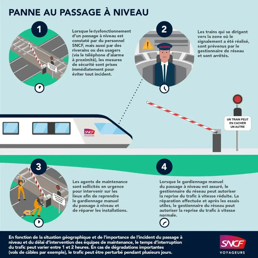 Équipe d'intervention sur passage à niveau ferroviaire